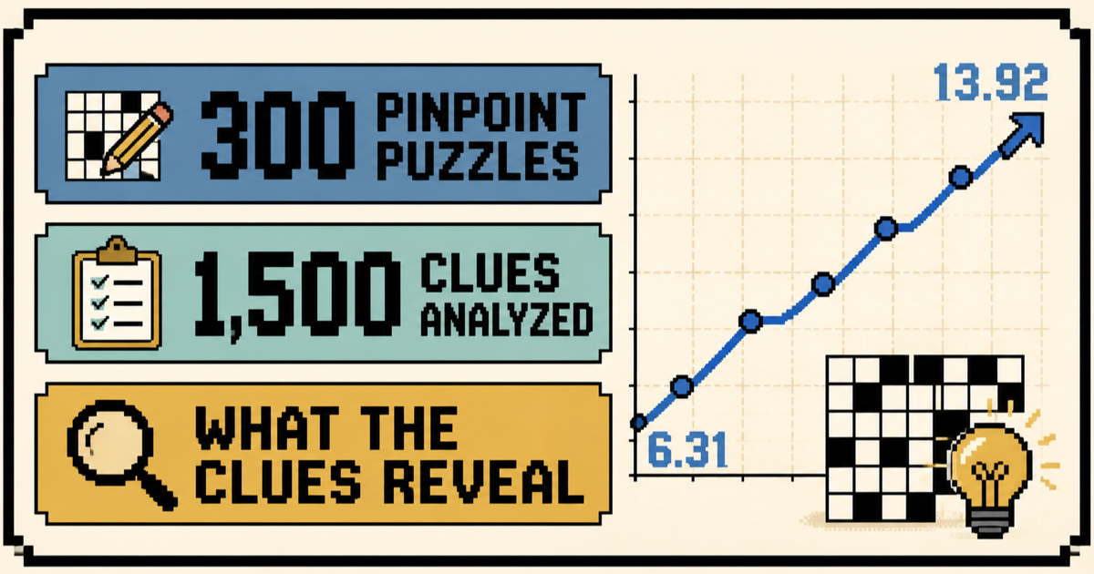 Infographic summarizing a study of 300 Pinpoint puzzles and 1,500 clues