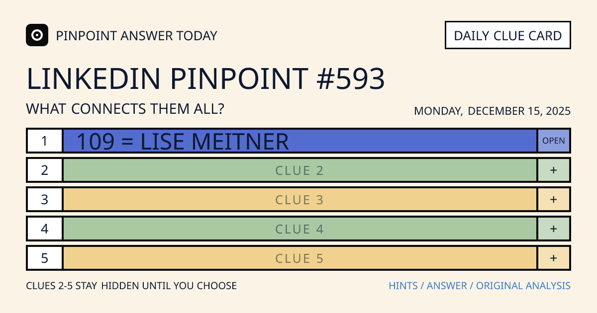 LinkedIn Pinpoint #593 clue card for Monday, December 15, 2025, beginning with “109 = Lise Meitner”