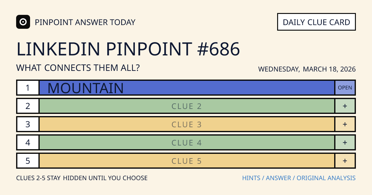 LinkedIn Pinpoint #686 clue card for Wednesday, March 18, 2026, beginning with “Mountain”