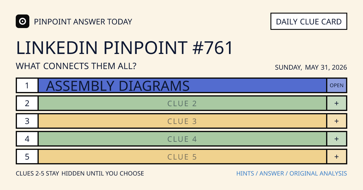 LinkedIn Pinpoint #761 clue card for Sunday, May 31, 2026, beginning with “Assembly diagrams”
