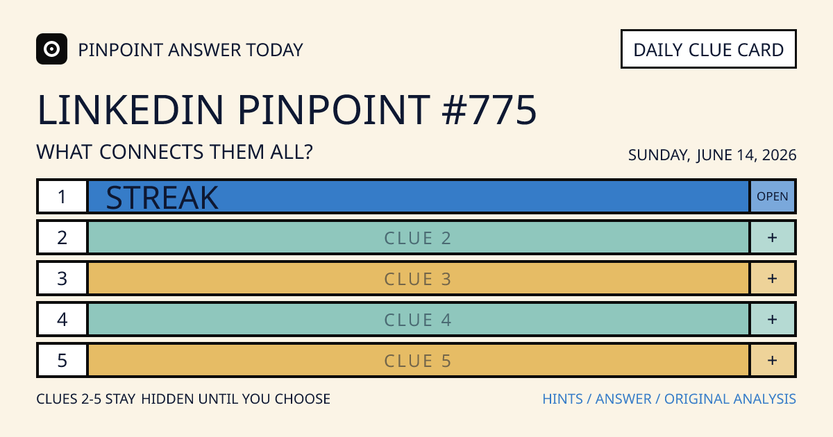 LinkedIn Pinpoint #775 clue card for Sunday, June 14, 2026, beginning with “Streak”