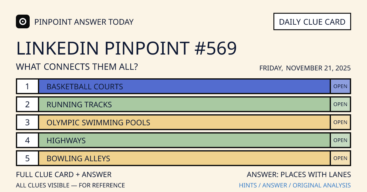 LinkedIn Pinpoint #569 clue card for Friday, November 21, 2025, beginning with “Basketball Courts”