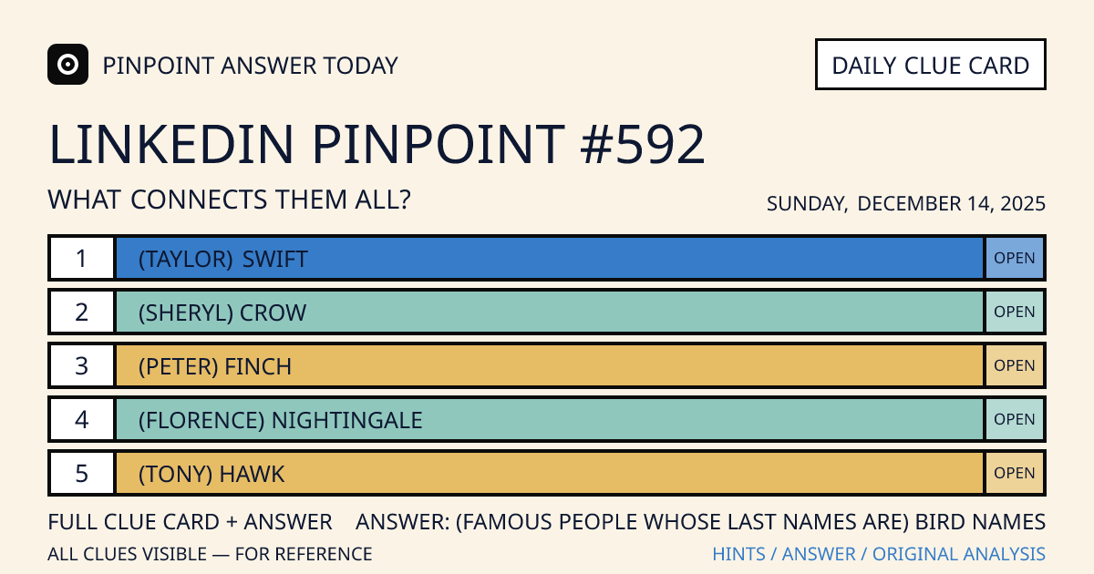 LinkedIn Pinpoint #592 clue card for Sunday, December 14, 2025, beginning with “(Taylor) Swift”