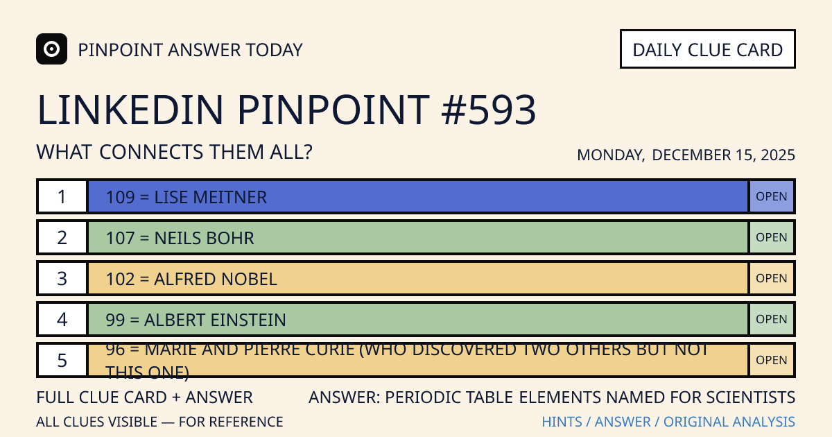 LinkedIn Pinpoint #593 clue card for Monday, December 15, 2025, beginning with “109 = Lise Meitner”