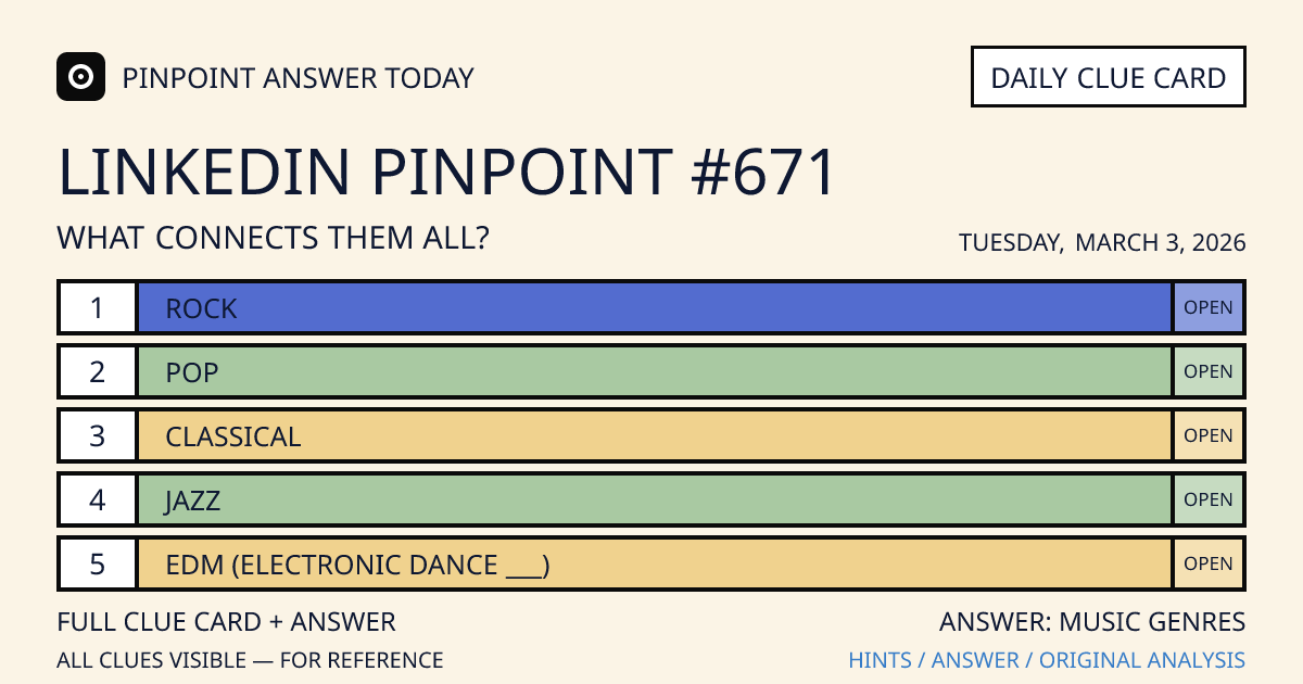 LinkedIn Pinpoint #671 clue card for Tuesday, March 3, 2026, beginning with “Rock”