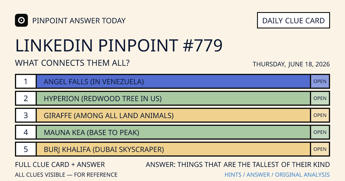 LinkedIn Pinpoint #779 clue card for Thursday, June 18, 2026, beginning with “Angel Falls (in Venezuela)”
