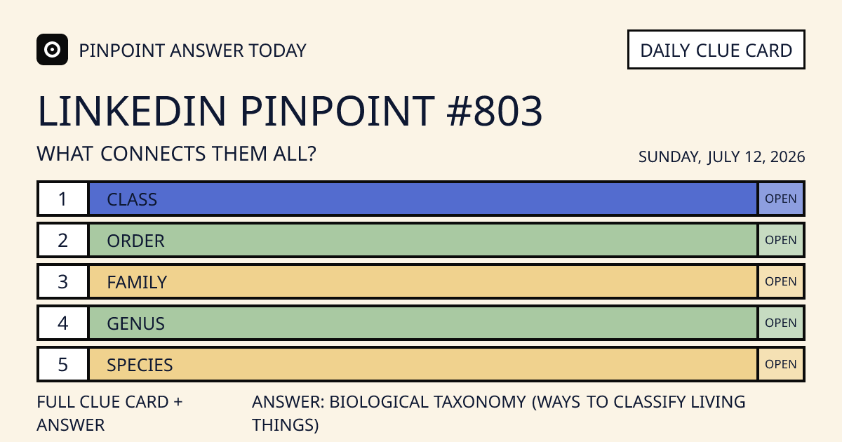 LinkedIn Pinpoint #803 clue card for Sunday, July 12, 2026, beginning with “Class”